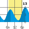 New Castle tide chart for Sunday, October 13, 2024
