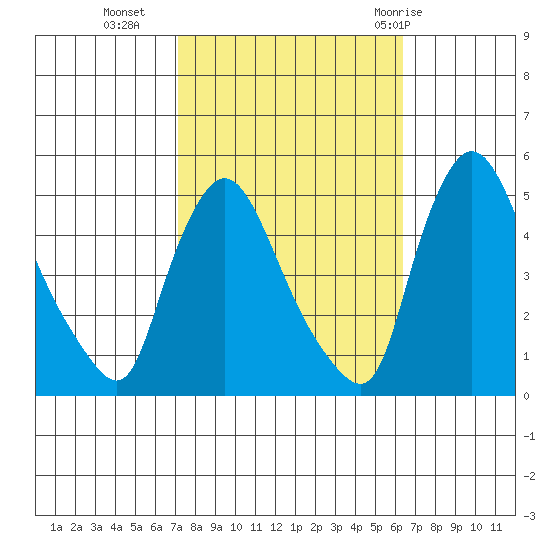 New Castle tide chart for Monday, October 14, 2024
