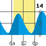 New Castle tide chart for Monday, October 14, 2024