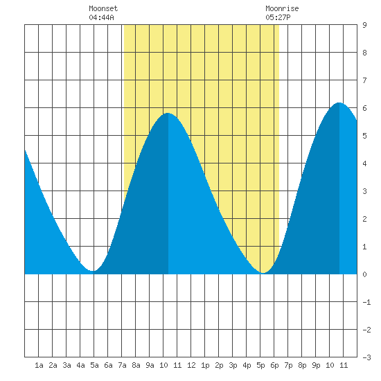 New Castle tide chart for Tuesday, October 15, 2024