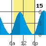 New Castle tide chart for Tuesday, October 15, 2024