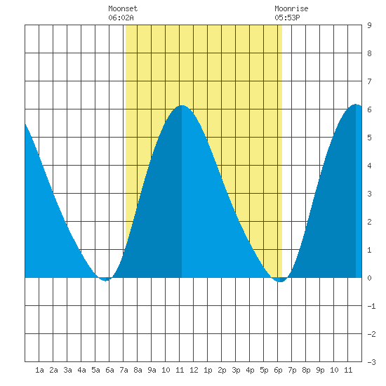 New Castle tide chart for Wednesday, October 16, 2024