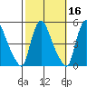 New Castle tide chart for Wednesday, October 16, 2024