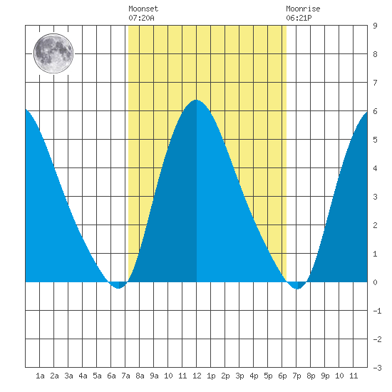New Castle tide chart for Thursday, October 17, 2024