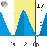 New Castle tide chart for Thursday, October 17, 2024