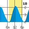 New Castle tide chart for Friday, October 18, 2024
