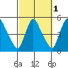 New Castle tide chart for Tuesday, October 1, 2024