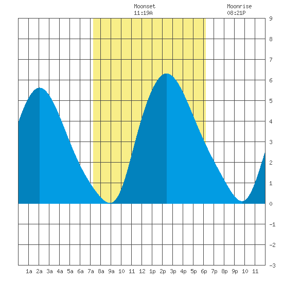 New Castle tide chart for Sunday, October 20, 2024