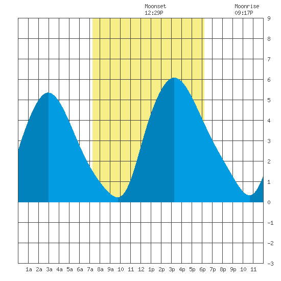 New Castle tide chart for Monday, October 21, 2024