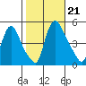 New Castle tide chart for Monday, October 21, 2024