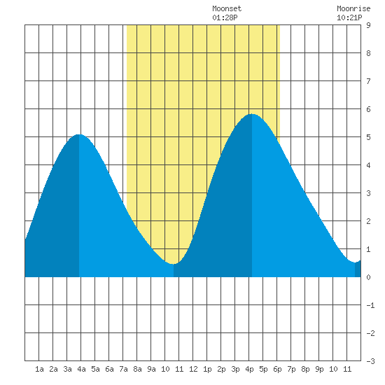 New Castle tide chart for Tuesday, October 22, 2024