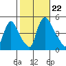New Castle tide chart for Tuesday, October 22, 2024