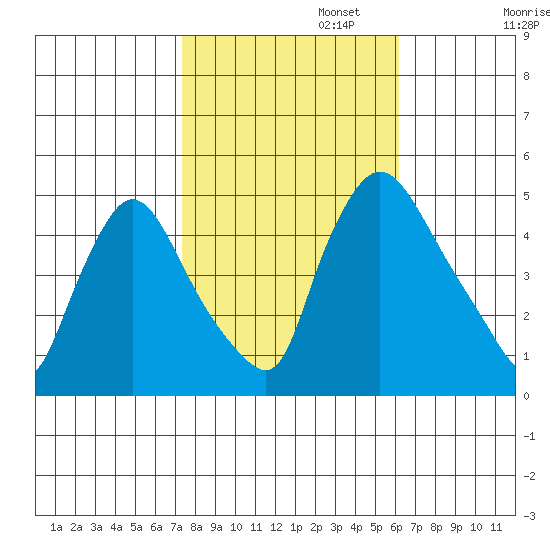 New Castle tide chart for Wednesday, October 23, 2024