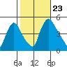 New Castle tide chart for Wednesday, October 23, 2024
