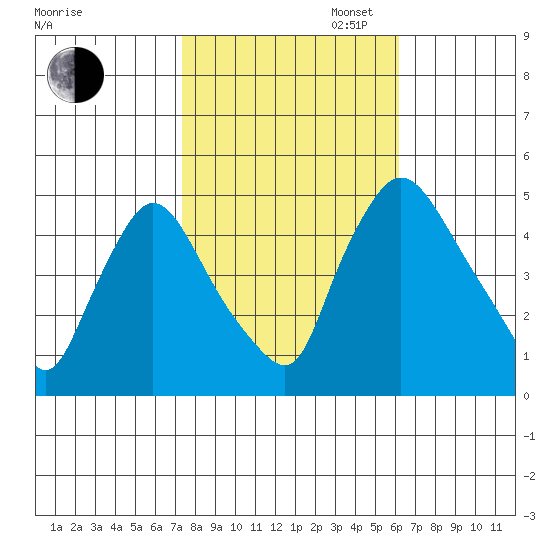 New Castle tide chart for Thursday, October 24, 2024