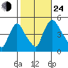 New Castle tide chart for Thursday, October 24, 2024