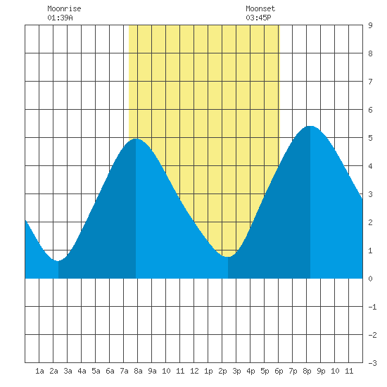 New Castle tide chart for Saturday, October 26, 2024