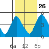 New Castle tide chart for Saturday, October 26, 2024