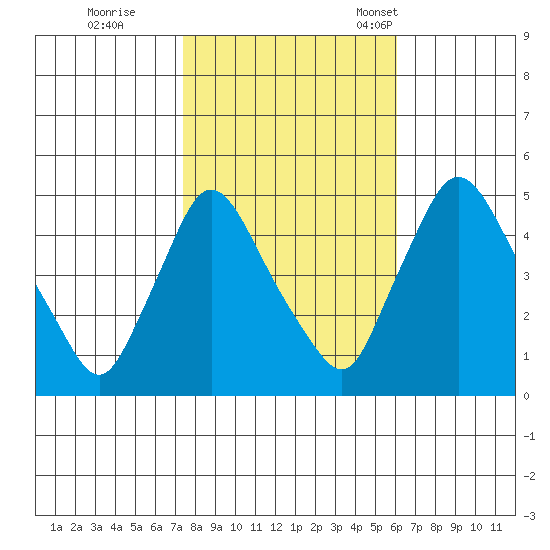 New Castle tide chart for Sunday, October 27, 2024