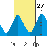 New Castle tide chart for Sunday, October 27, 2024