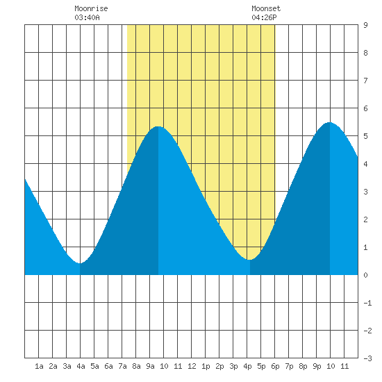 New Castle tide chart for Monday, October 28, 2024