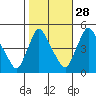 New Castle tide chart for Monday, October 28, 2024