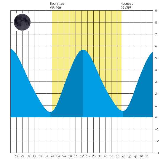 New Castle tide chart for Wednesday, October 2, 2024