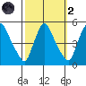 New Castle tide chart for Wednesday, October 2, 2024