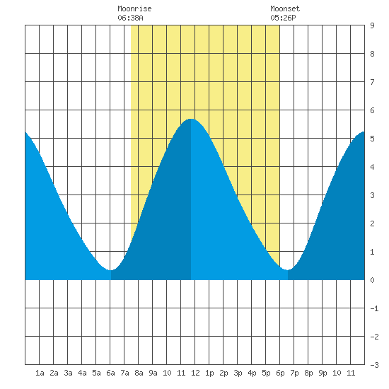 New Castle tide chart for Thursday, October 31, 2024