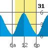 New Castle tide chart for Thursday, October 31, 2024