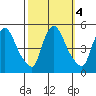 New Castle tide chart for Friday, October 4, 2024