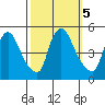 New Castle tide chart for Saturday, October 5, 2024