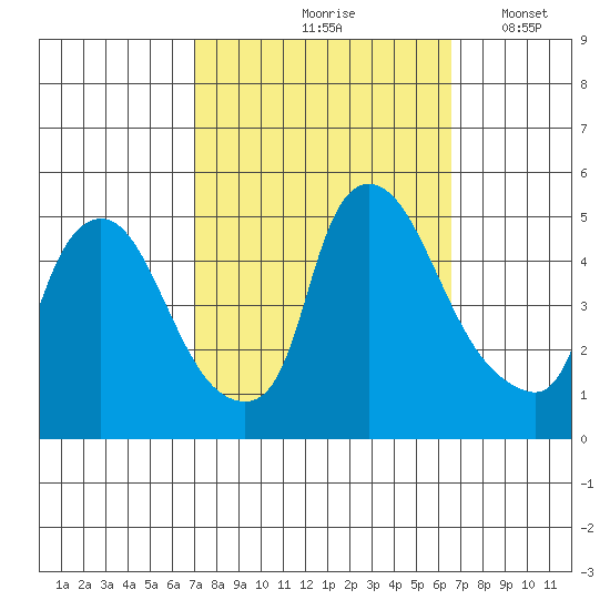 New Castle tide chart for Monday, October 7, 2024