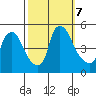 New Castle tide chart for Monday, October 7, 2024