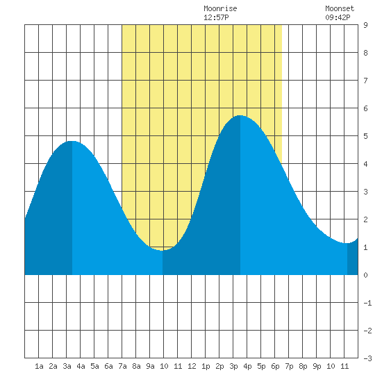 New Castle tide chart for Tuesday, October 8, 2024