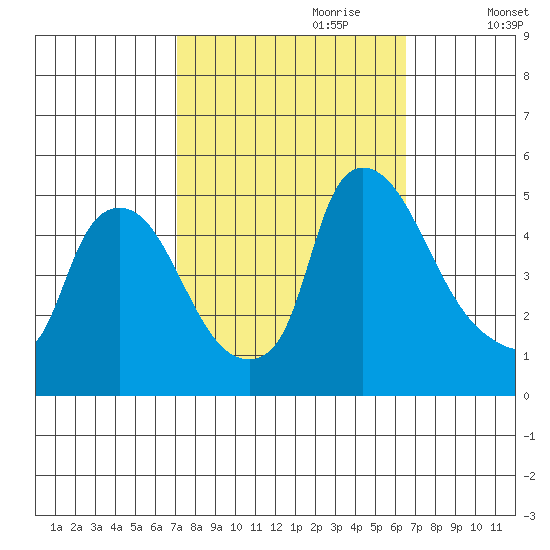 New Castle tide chart for Wednesday, October 9, 2024