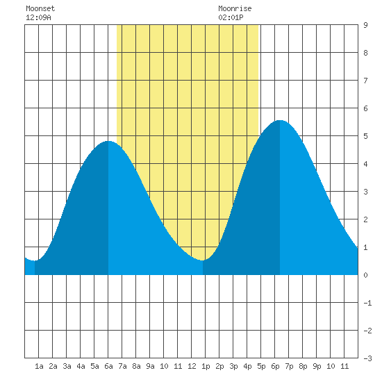 New Castle tide chart for Sunday, November 10, 2024