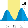 New Castle tide chart for Sunday, November 10, 2024