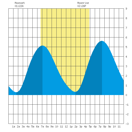 New Castle tide chart for Monday, November 11, 2024