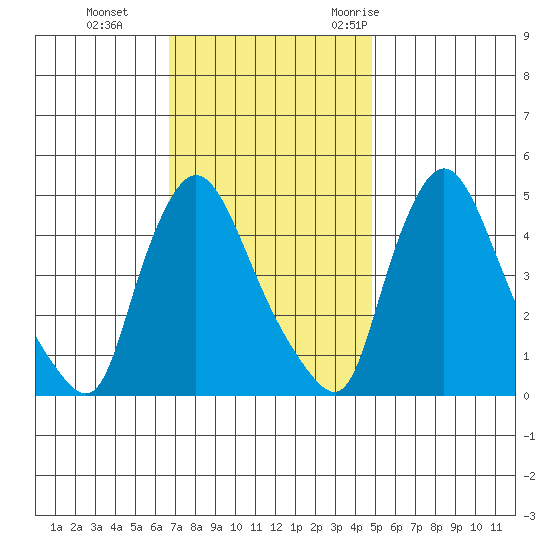 New Castle tide chart for Tuesday, November 12, 2024