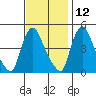 New Castle tide chart for Tuesday, November 12, 2024