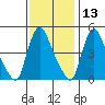 New Castle tide chart for Wednesday, November 13, 2024