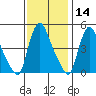 New Castle tide chart for Thursday, November 14, 2024