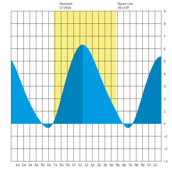 New Castle tide chart for Saturday, November 16, 2024