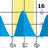 New Castle tide chart for Saturday, November 16, 2024