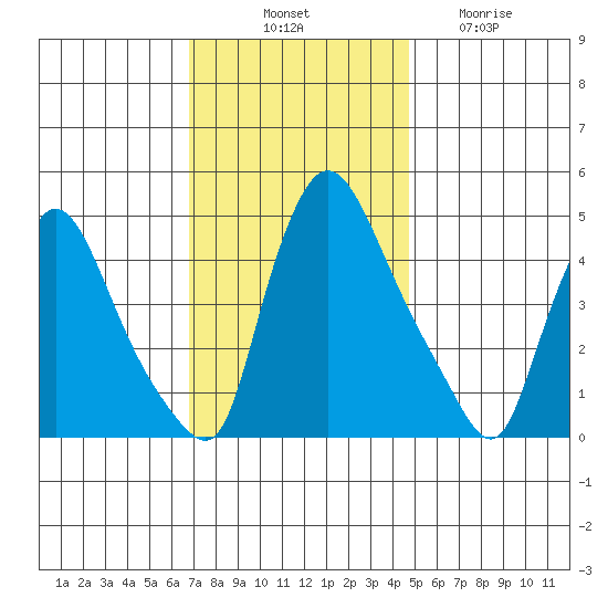 New Castle tide chart for Monday, November 18, 2024