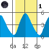 New Castle tide chart for Friday, November 1, 2024