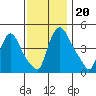 New Castle tide chart for Wednesday, November 20, 2024