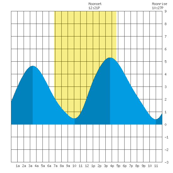 New Castle tide chart for Thursday, November 21, 2024