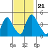 New Castle tide chart for Thursday, November 21, 2024